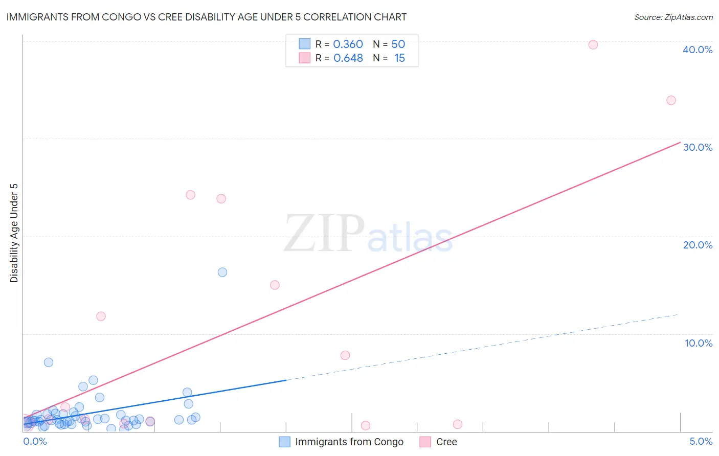 Immigrants from Congo vs Cree Disability Age Under 5