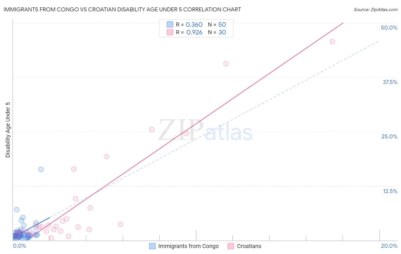 Immigrants from Congo vs Croatian Disability Age Under 5