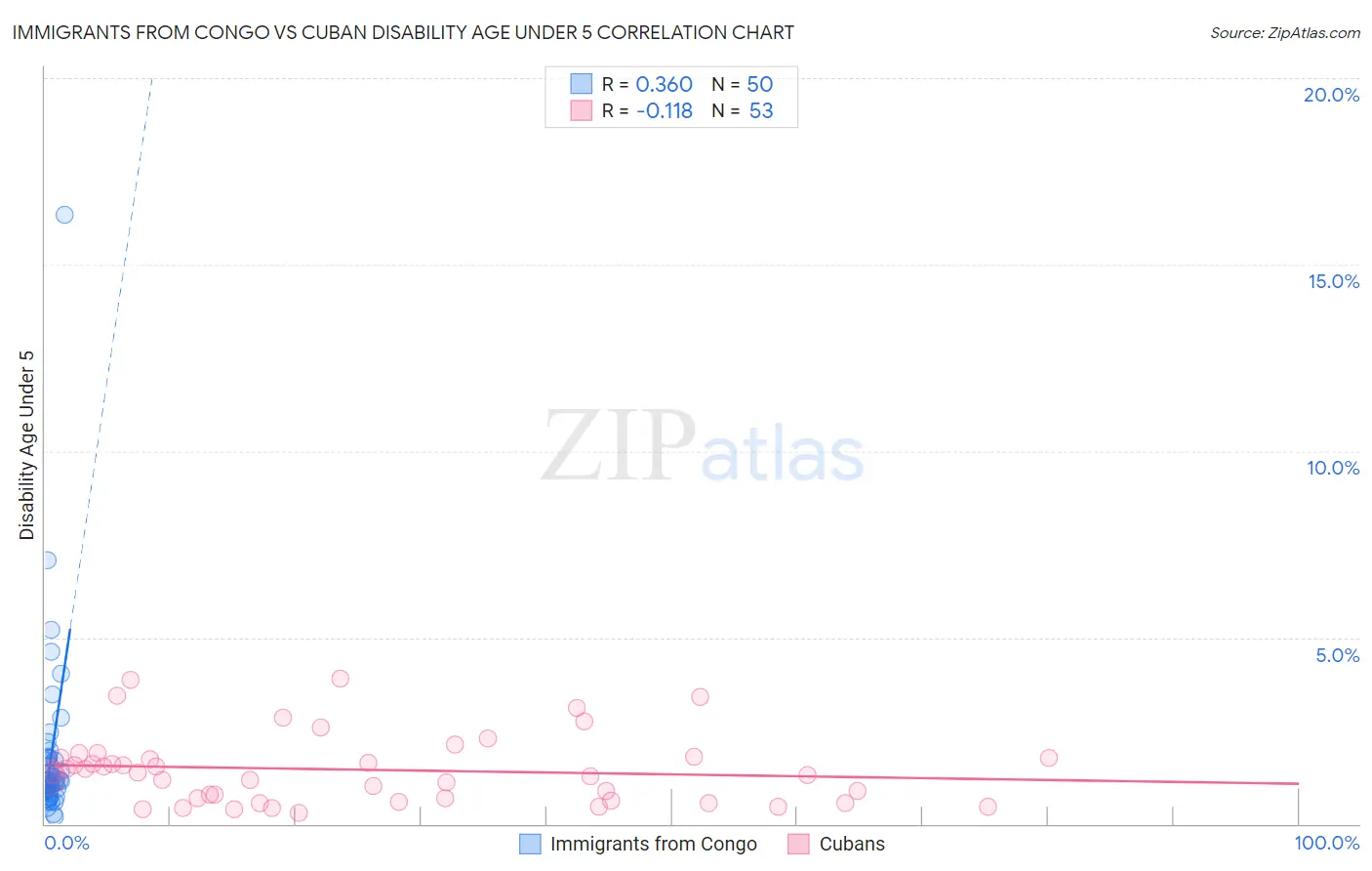 Immigrants from Congo vs Cuban Disability Age Under 5
