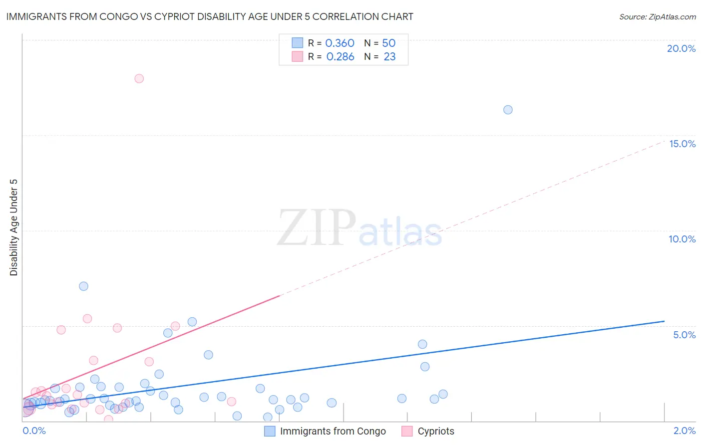 Immigrants from Congo vs Cypriot Disability Age Under 5