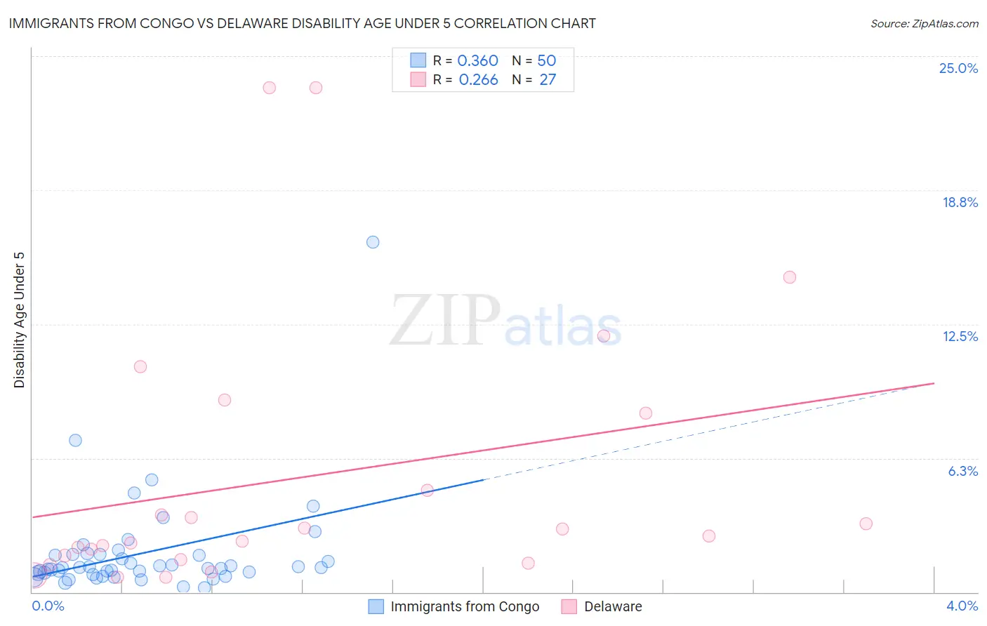 Immigrants from Congo vs Delaware Disability Age Under 5