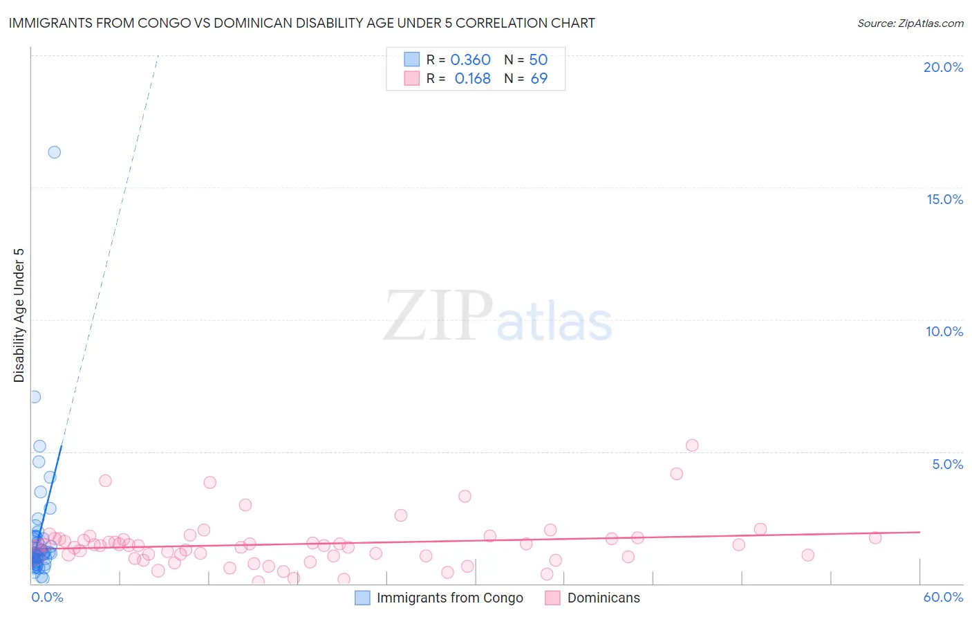 Immigrants from Congo vs Dominican Disability Age Under 5