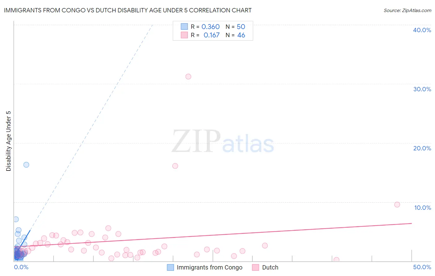 Immigrants from Congo vs Dutch Disability Age Under 5