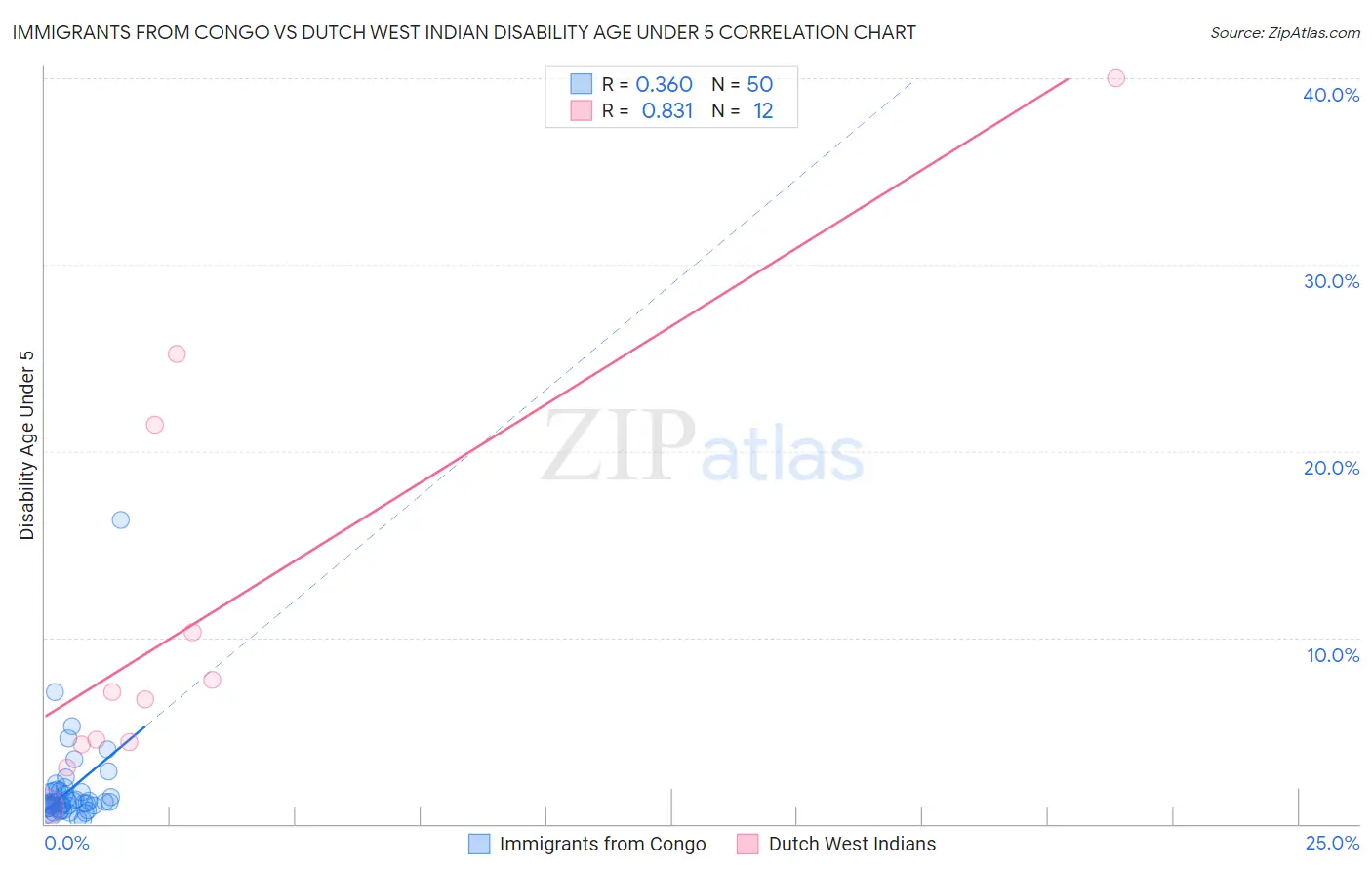 Immigrants from Congo vs Dutch West Indian Disability Age Under 5