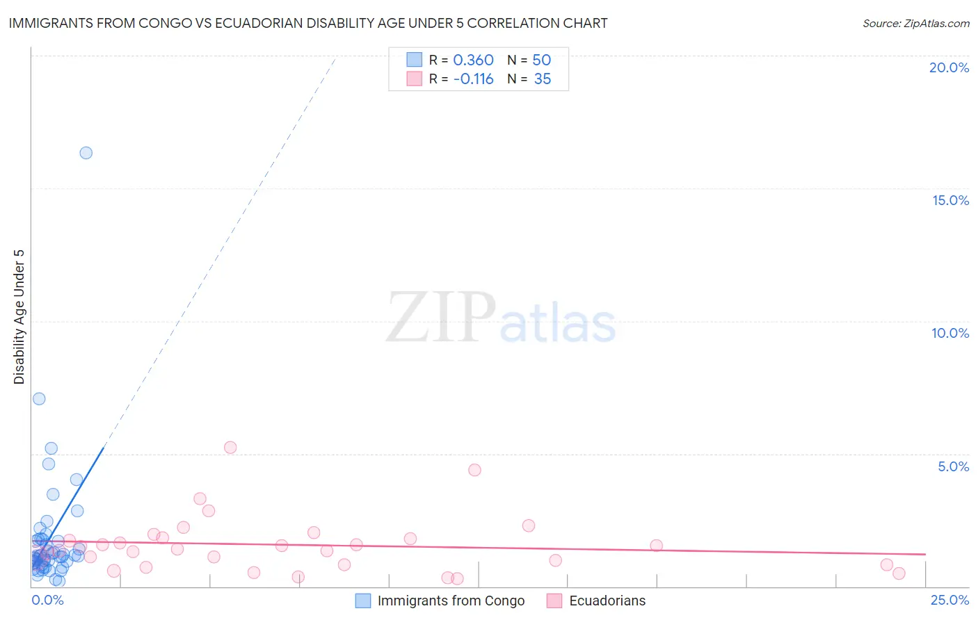 Immigrants from Congo vs Ecuadorian Disability Age Under 5