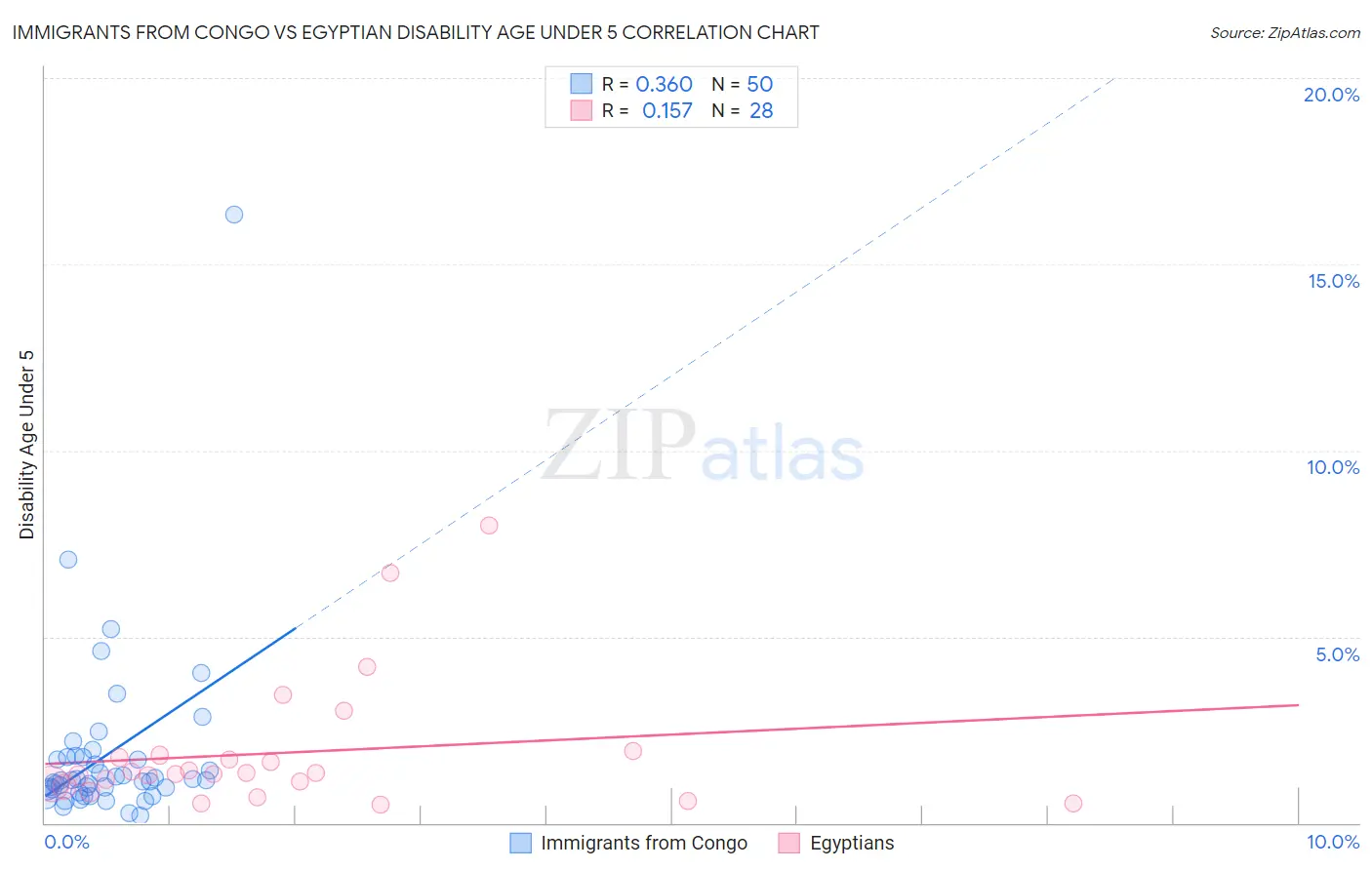 Immigrants from Congo vs Egyptian Disability Age Under 5