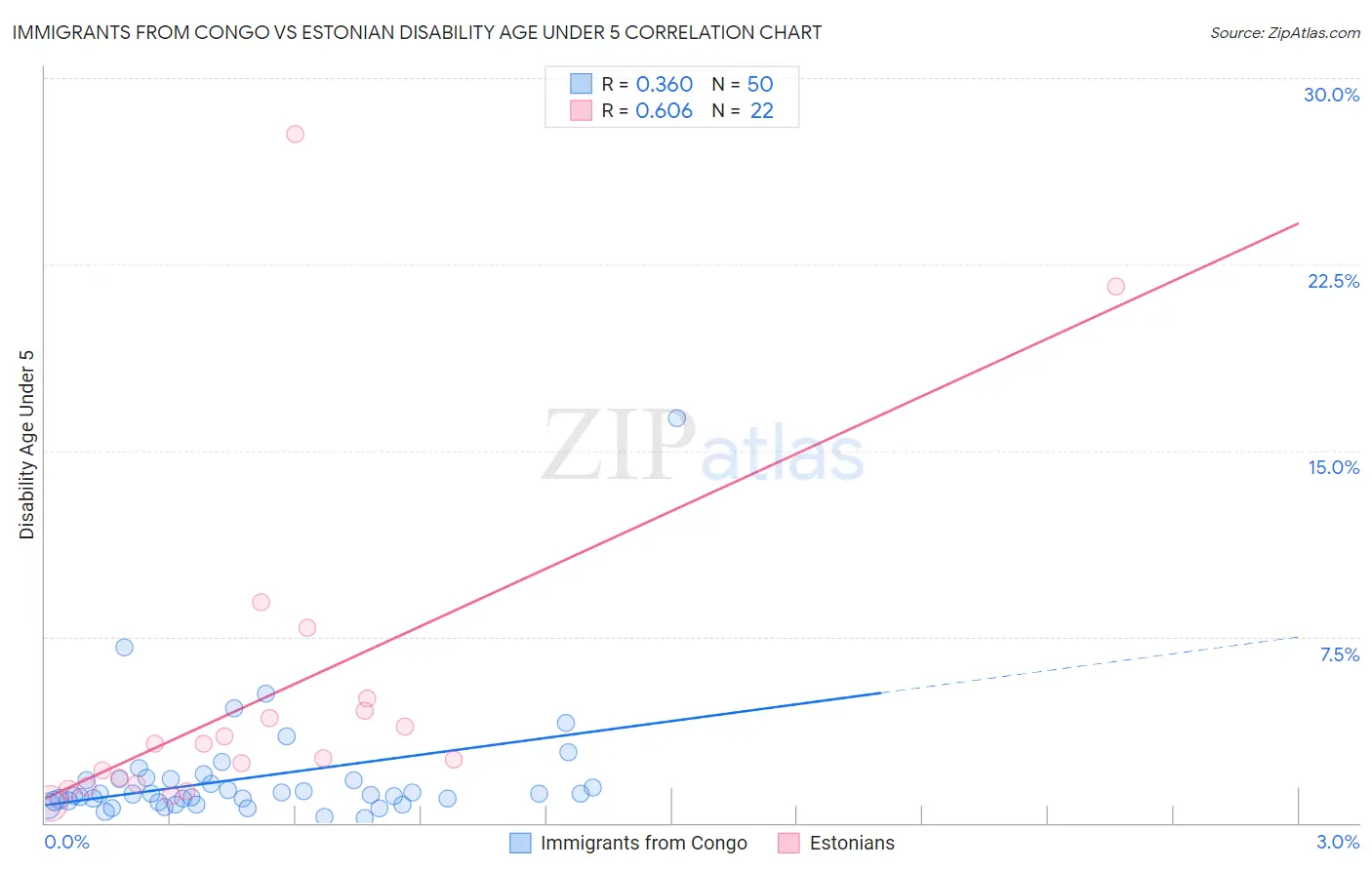 Immigrants from Congo vs Estonian Disability Age Under 5