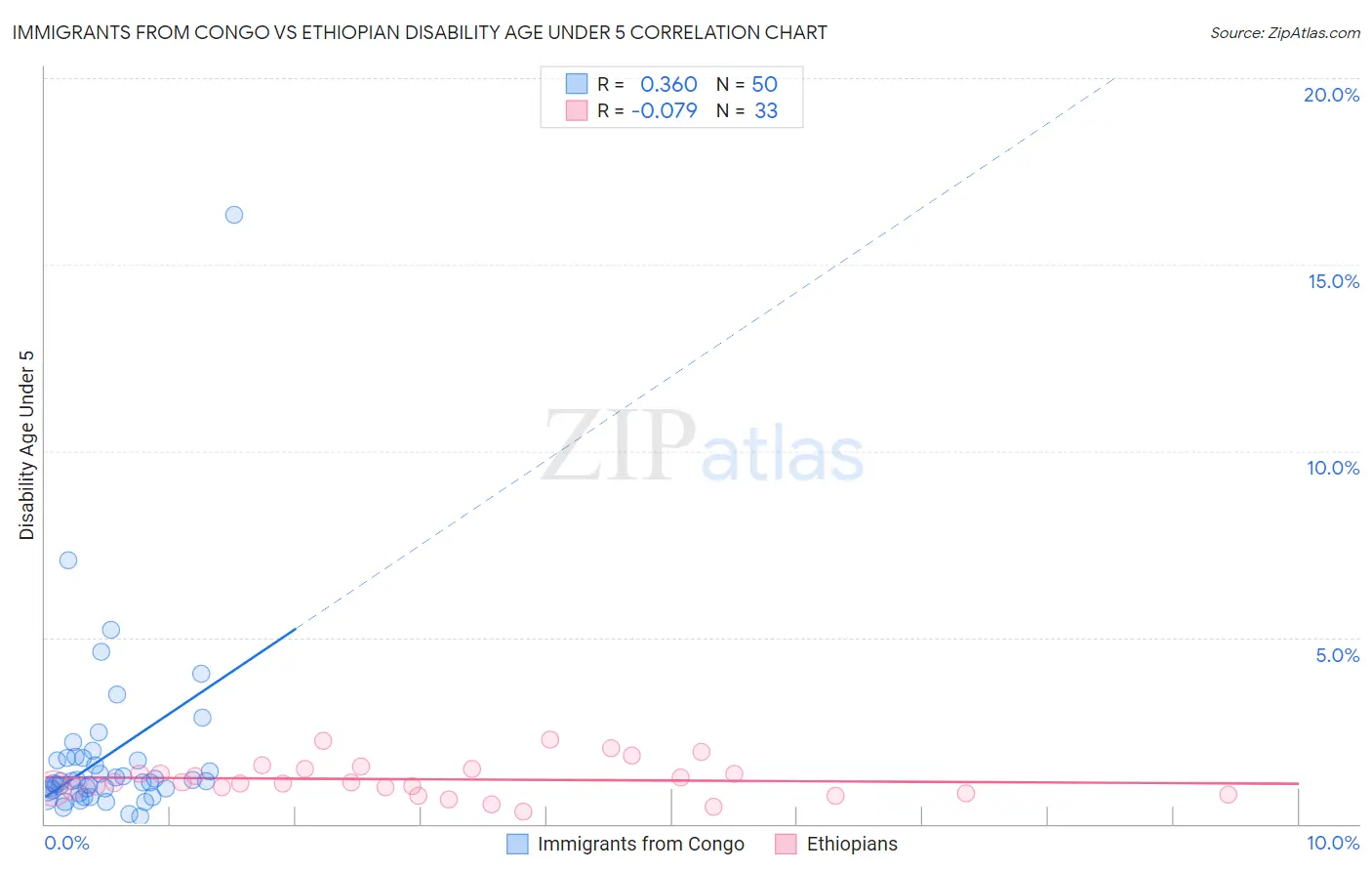Immigrants from Congo vs Ethiopian Disability Age Under 5