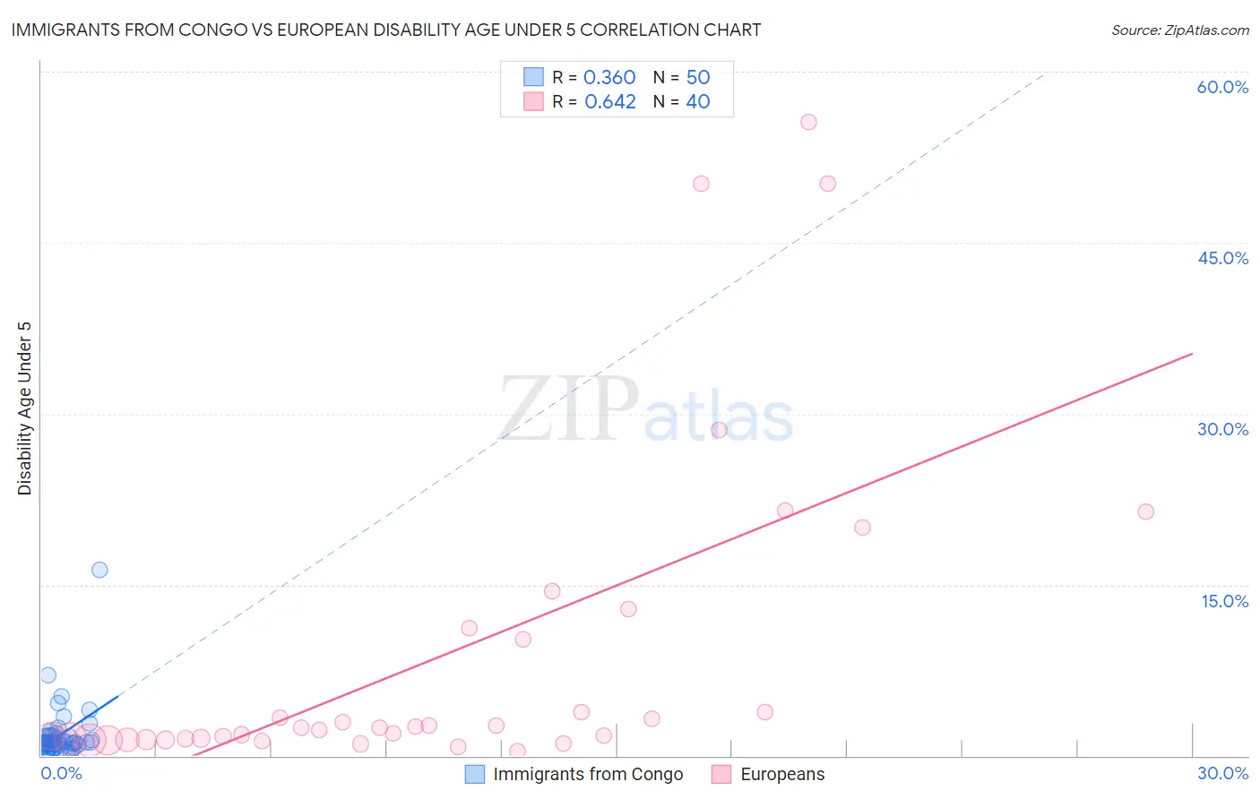 Immigrants from Congo vs European Disability Age Under 5