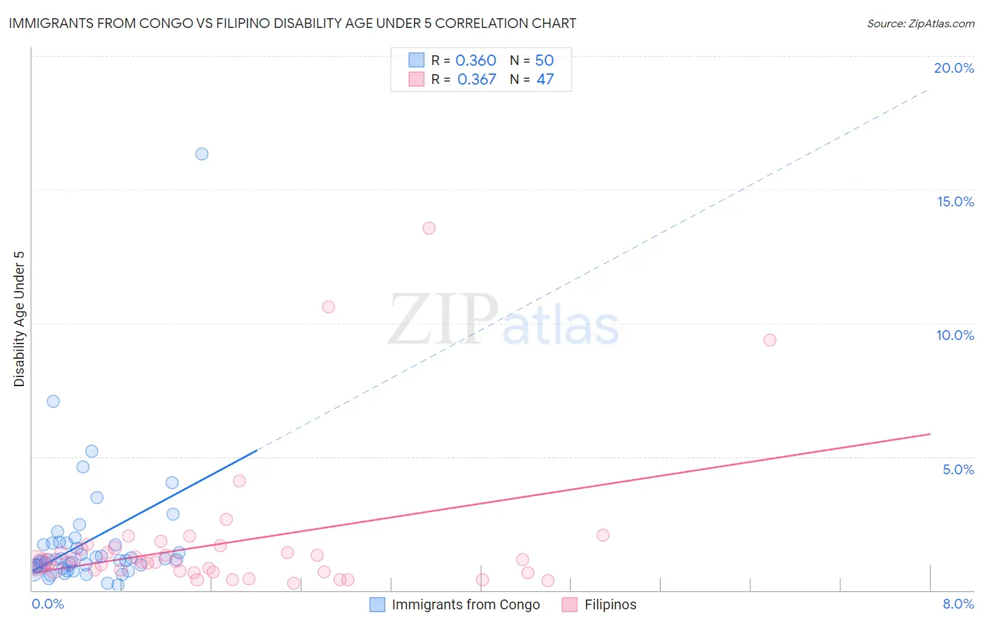 Immigrants from Congo vs Filipino Disability Age Under 5