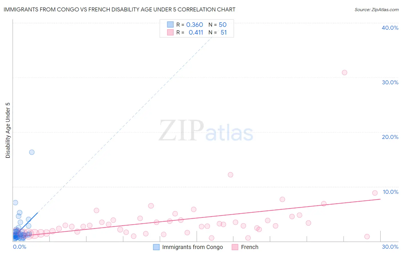Immigrants from Congo vs French Disability Age Under 5