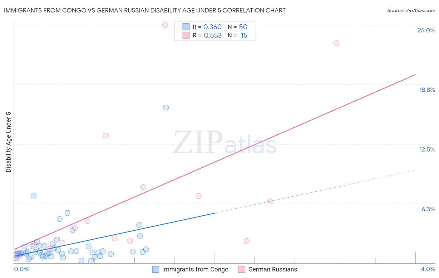 Immigrants from Congo vs German Russian Disability Age Under 5