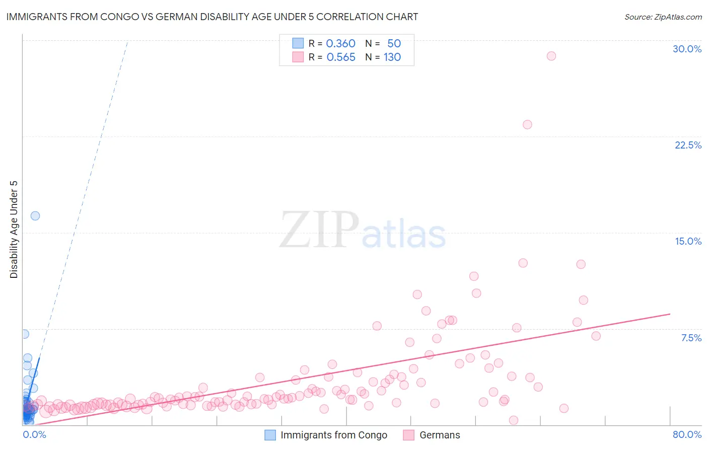 Immigrants from Congo vs German Disability Age Under 5