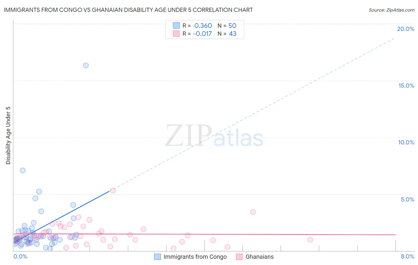 Immigrants from Congo vs Ghanaian Disability Age Under 5