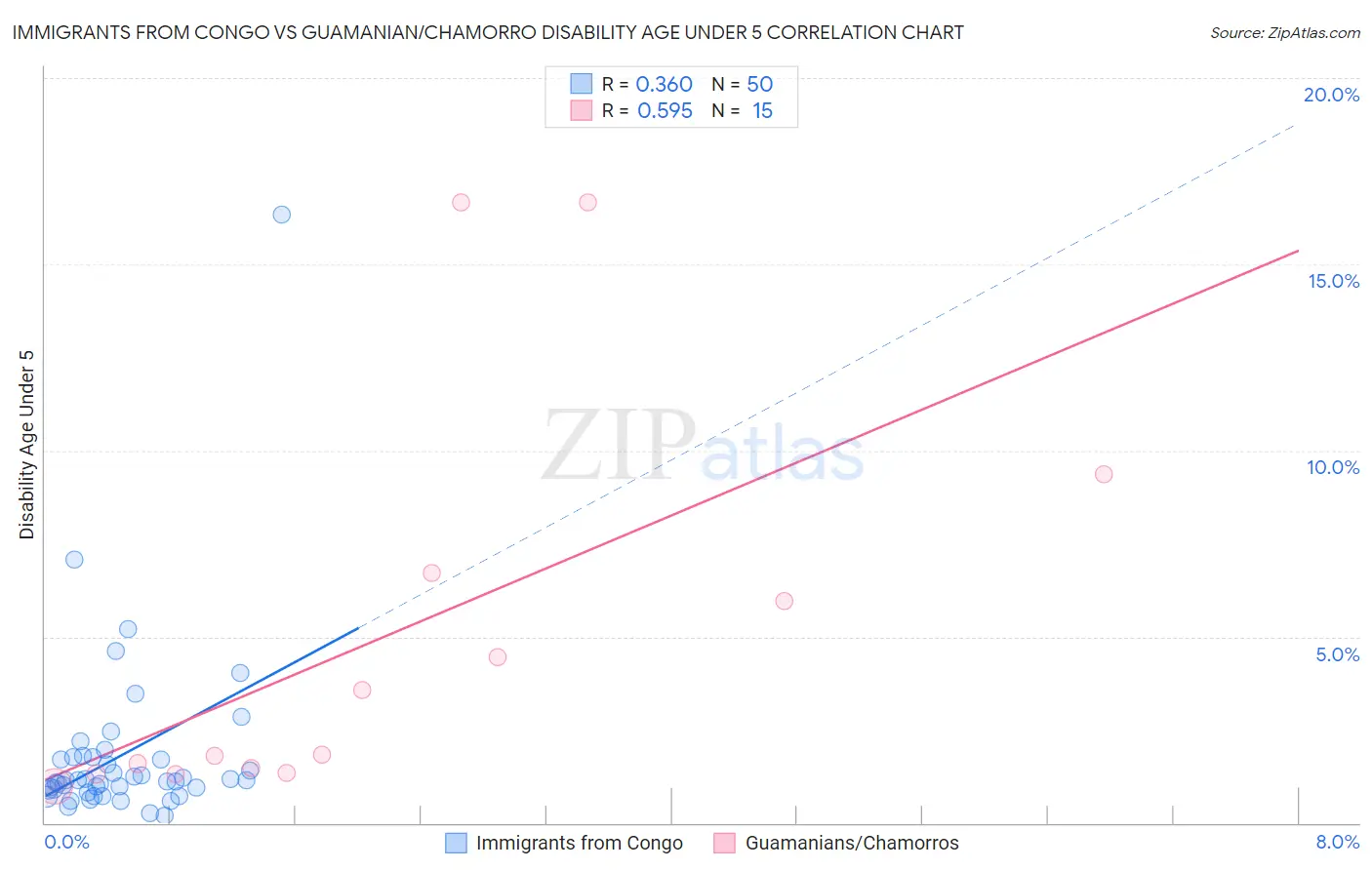 Immigrants from Congo vs Guamanian/Chamorro Disability Age Under 5