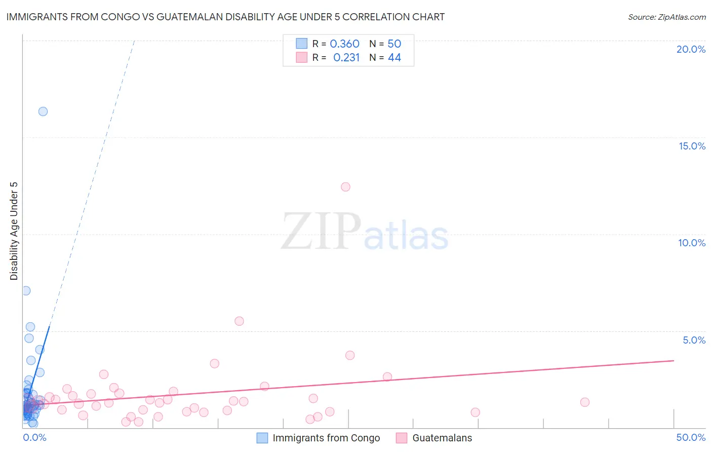 Immigrants from Congo vs Guatemalan Disability Age Under 5
