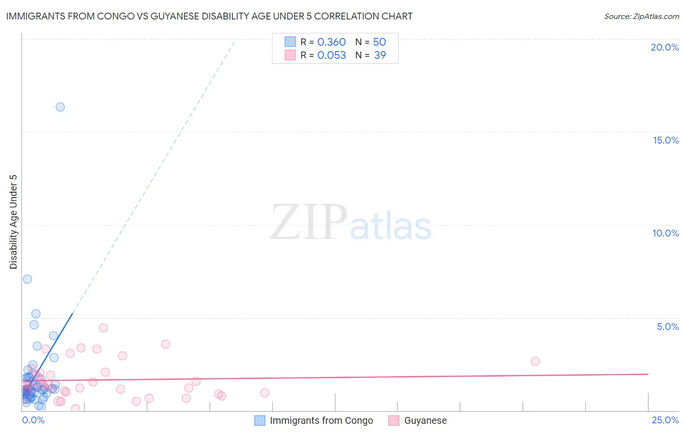 Immigrants from Congo vs Guyanese Disability Age Under 5