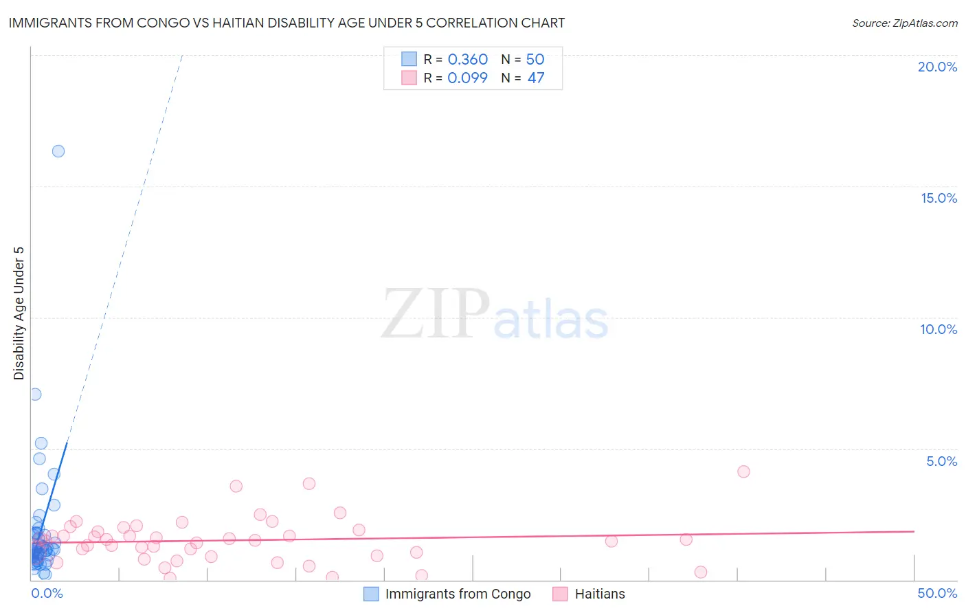 Immigrants from Congo vs Haitian Disability Age Under 5