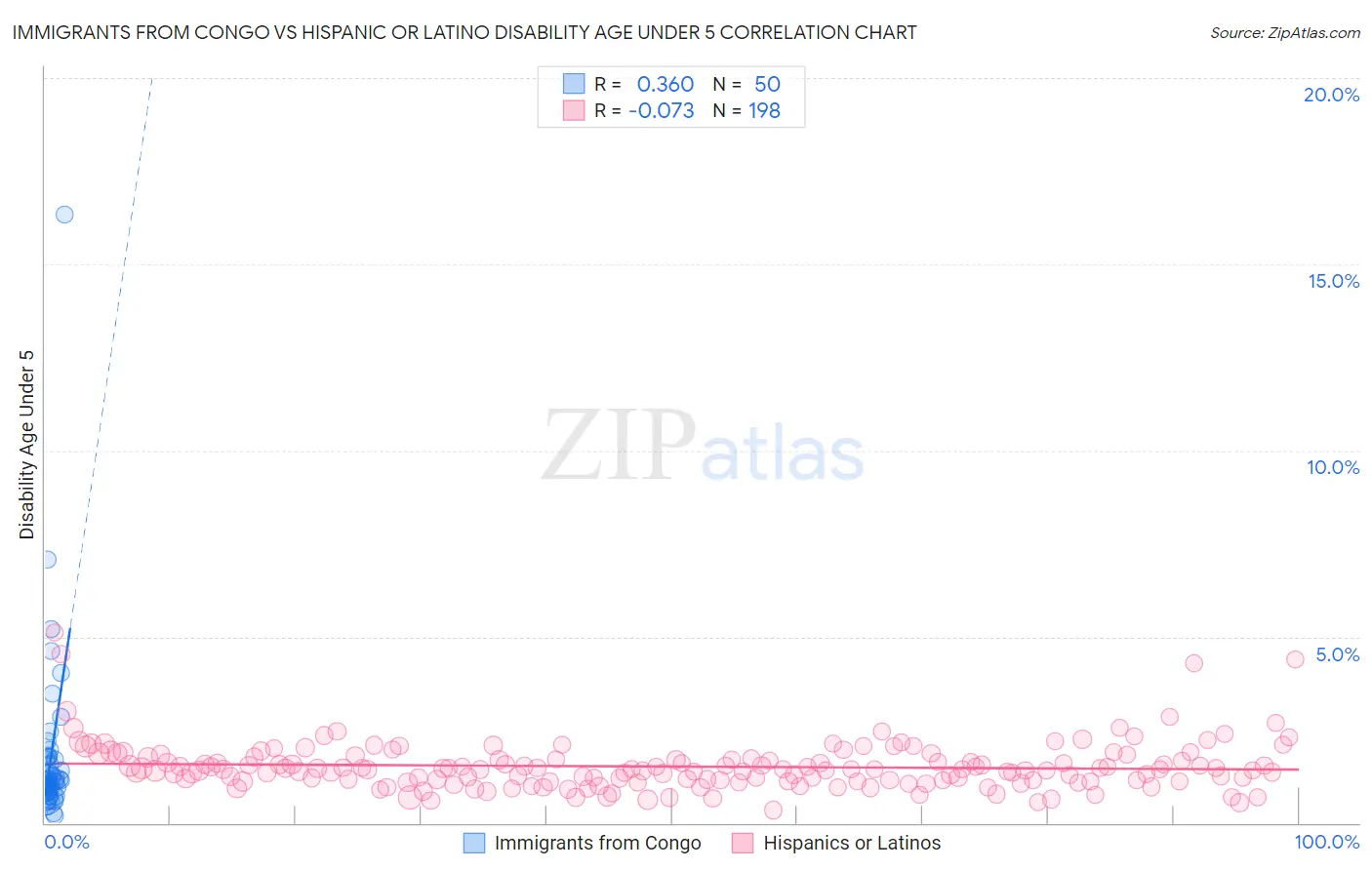 Immigrants from Congo vs Hispanic or Latino Disability Age Under 5