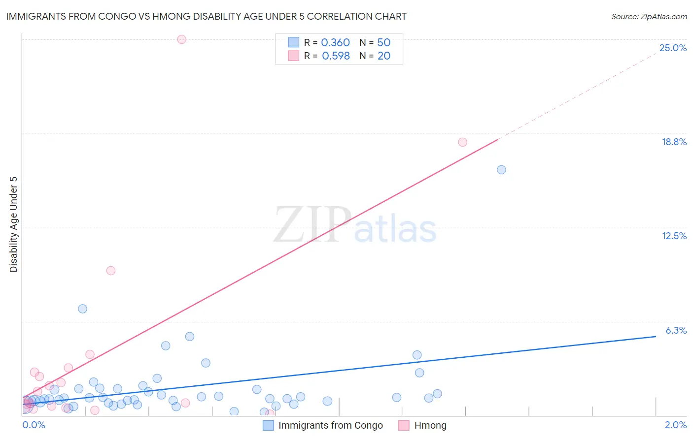 Immigrants from Congo vs Hmong Disability Age Under 5