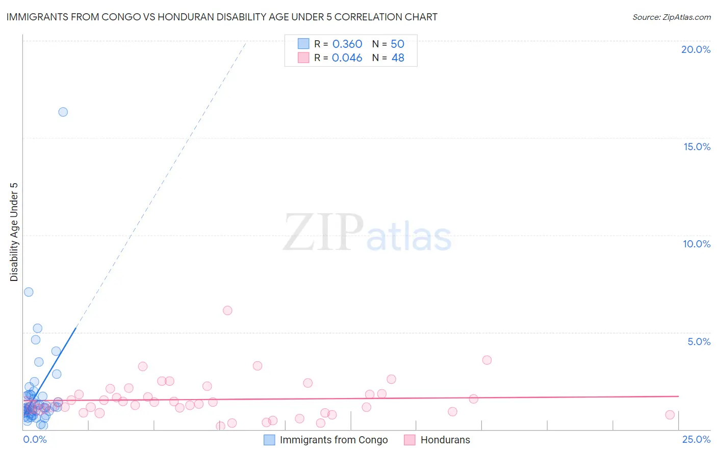 Immigrants from Congo vs Honduran Disability Age Under 5