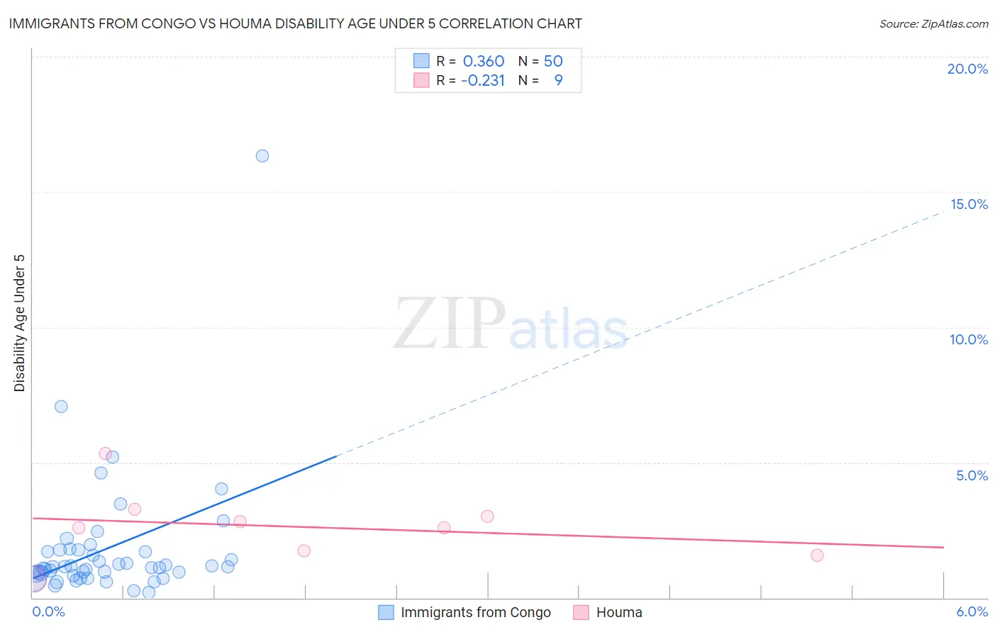 Immigrants from Congo vs Houma Disability Age Under 5