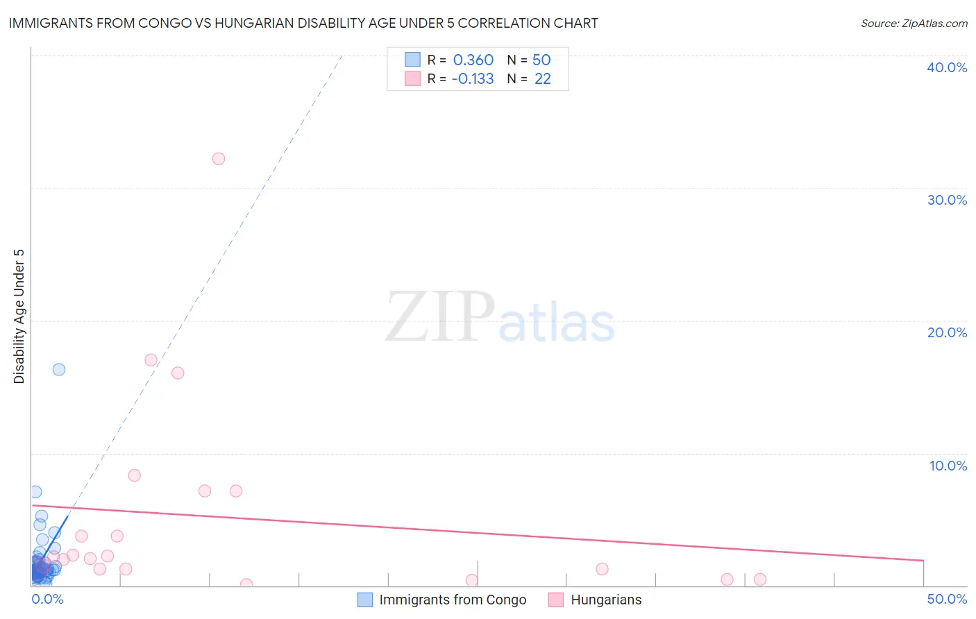 Immigrants from Congo vs Hungarian Disability Age Under 5
