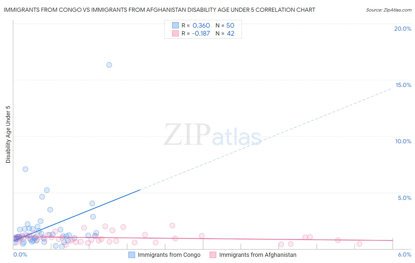 Immigrants from Congo vs Immigrants from Afghanistan Disability Age Under 5