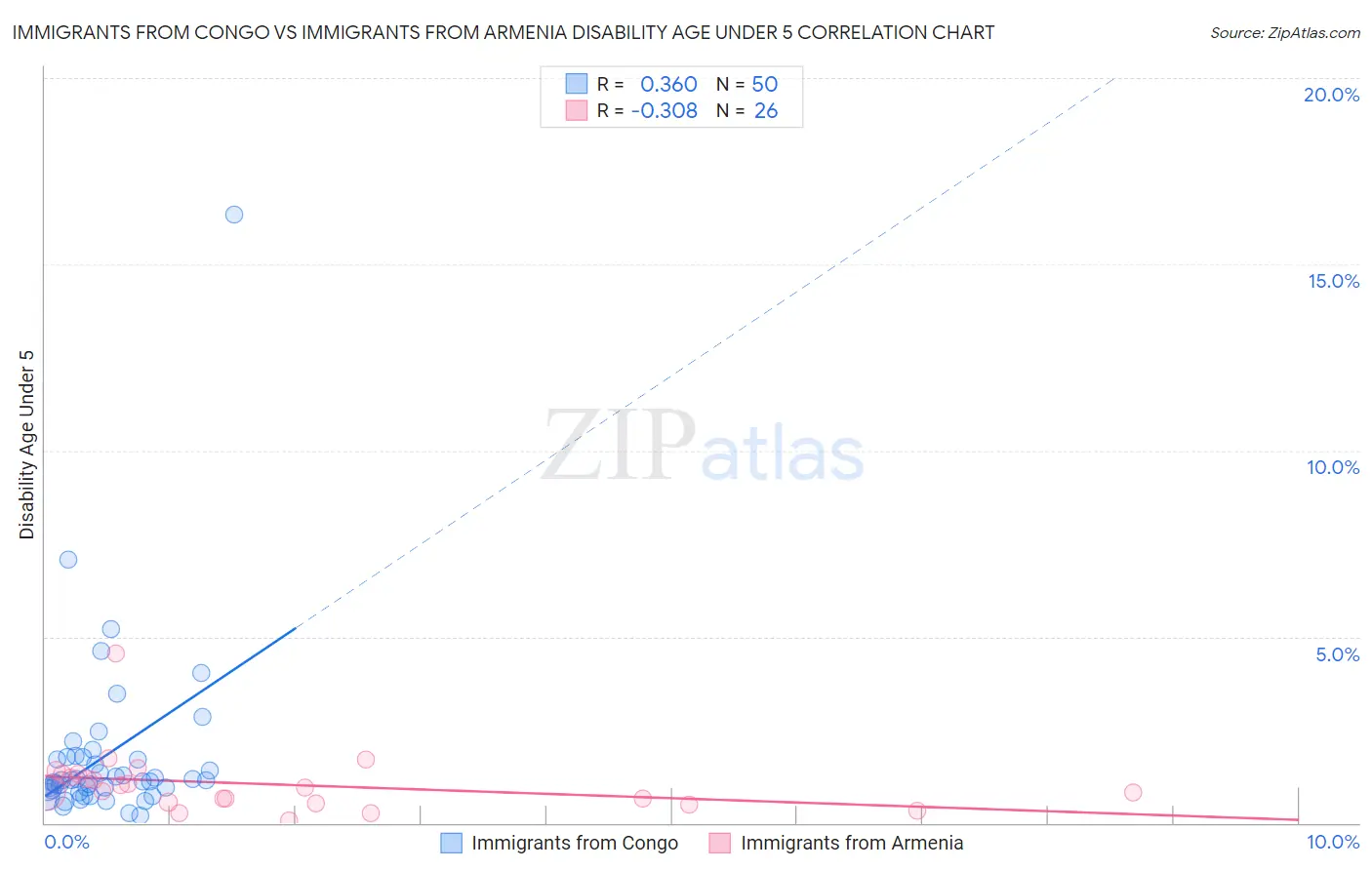 Immigrants from Congo vs Immigrants from Armenia Disability Age Under 5