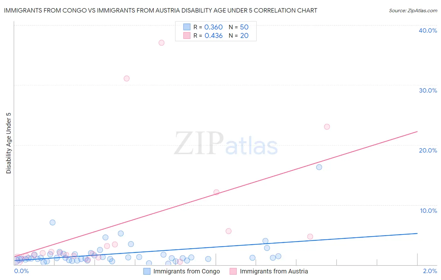 Immigrants from Congo vs Immigrants from Austria Disability Age Under 5