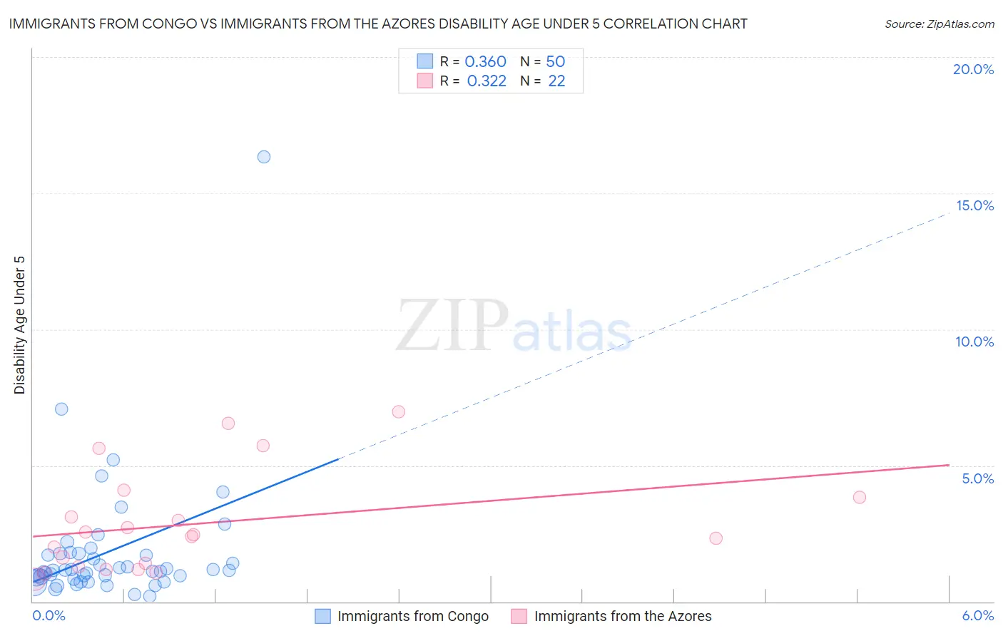 Immigrants from Congo vs Immigrants from the Azores Disability Age Under 5