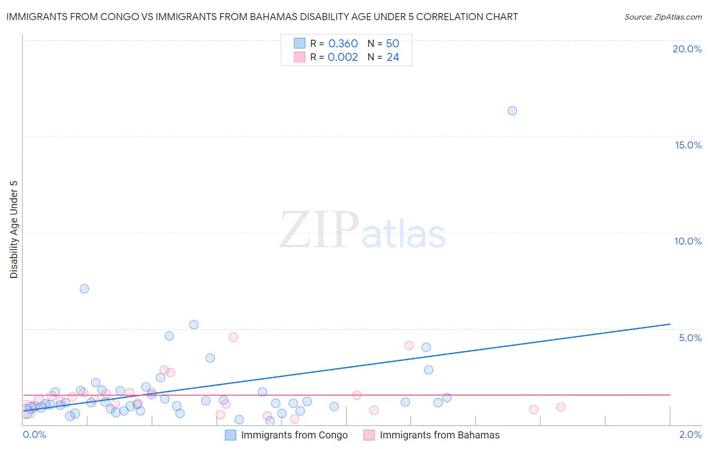 Immigrants from Congo vs Immigrants from Bahamas Disability Age Under 5