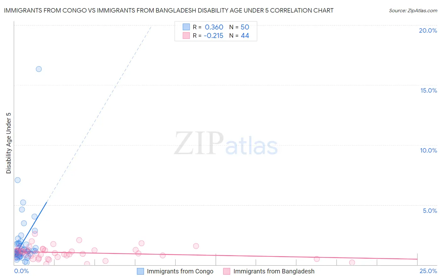 Immigrants from Congo vs Immigrants from Bangladesh Disability Age Under 5