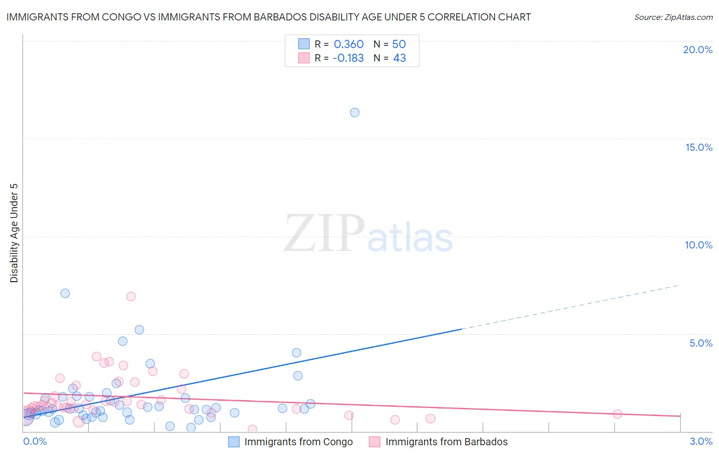 Immigrants from Congo vs Immigrants from Barbados Disability Age Under 5