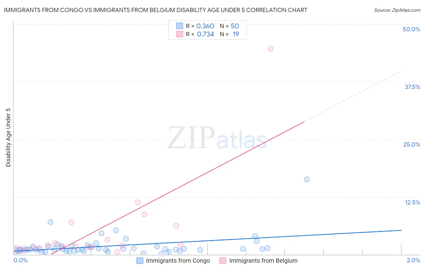 Immigrants from Congo vs Immigrants from Belgium Disability Age Under 5