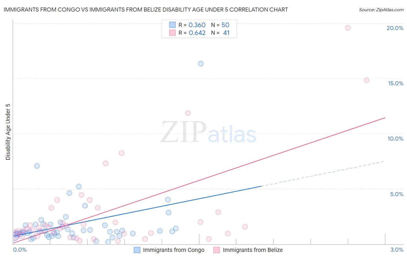 Immigrants from Congo vs Immigrants from Belize Disability Age Under 5