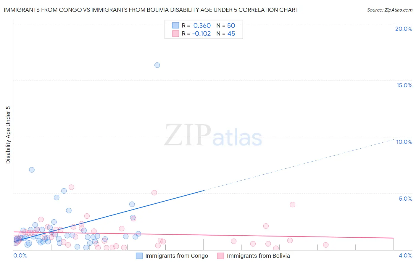 Immigrants from Congo vs Immigrants from Bolivia Disability Age Under 5