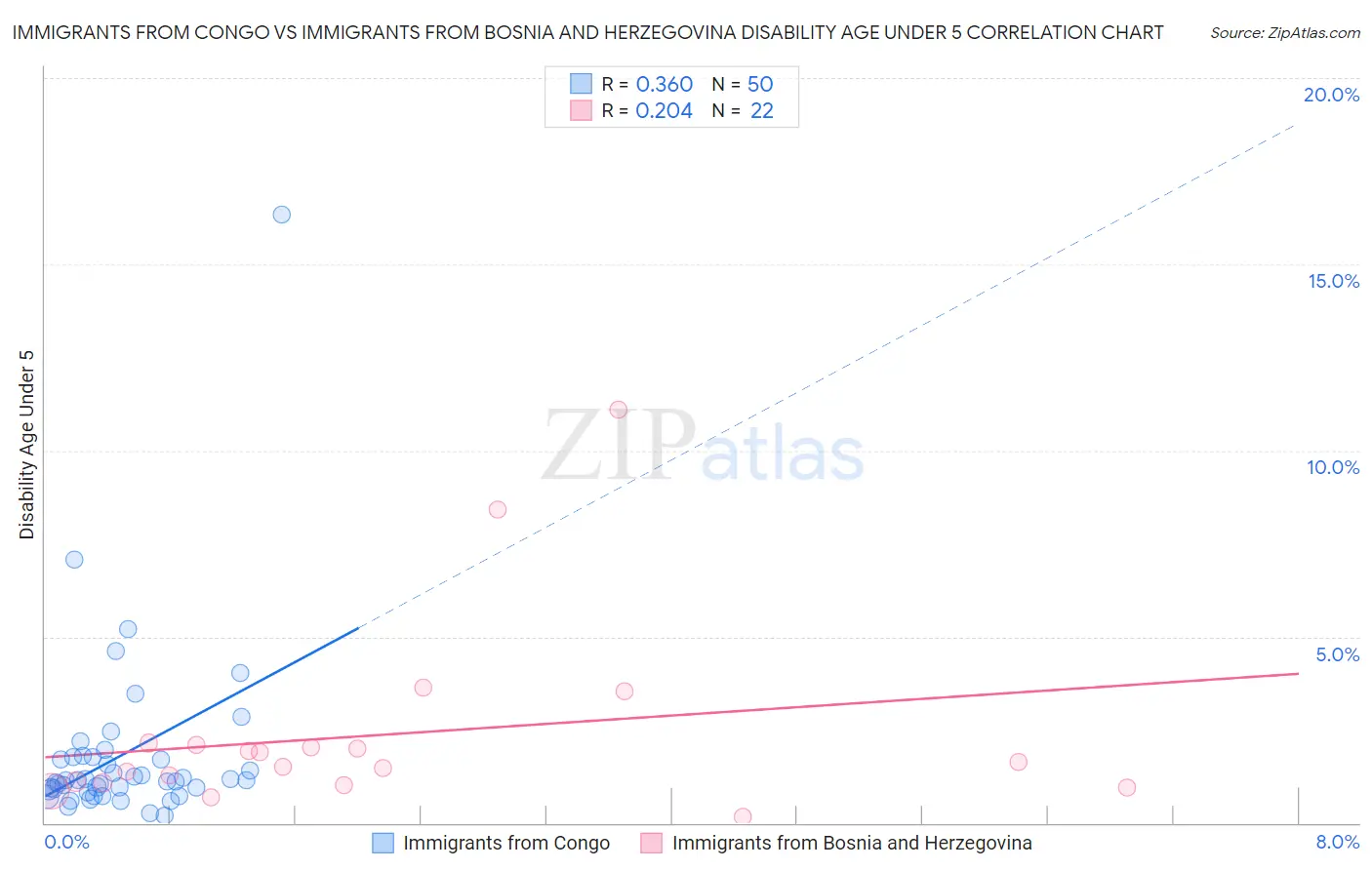 Immigrants from Congo vs Immigrants from Bosnia and Herzegovina Disability Age Under 5