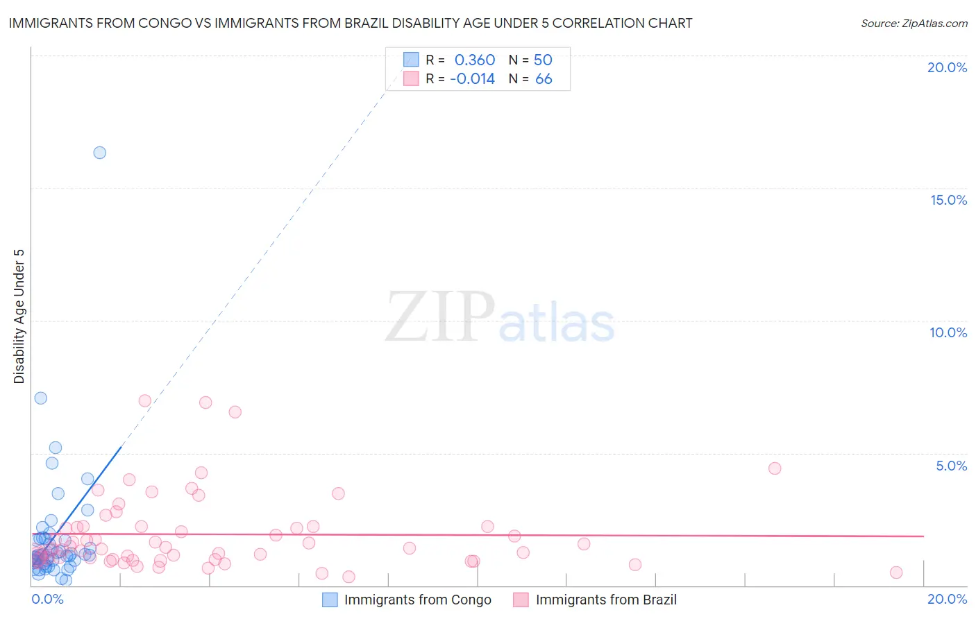 Immigrants from Congo vs Immigrants from Brazil Disability Age Under 5