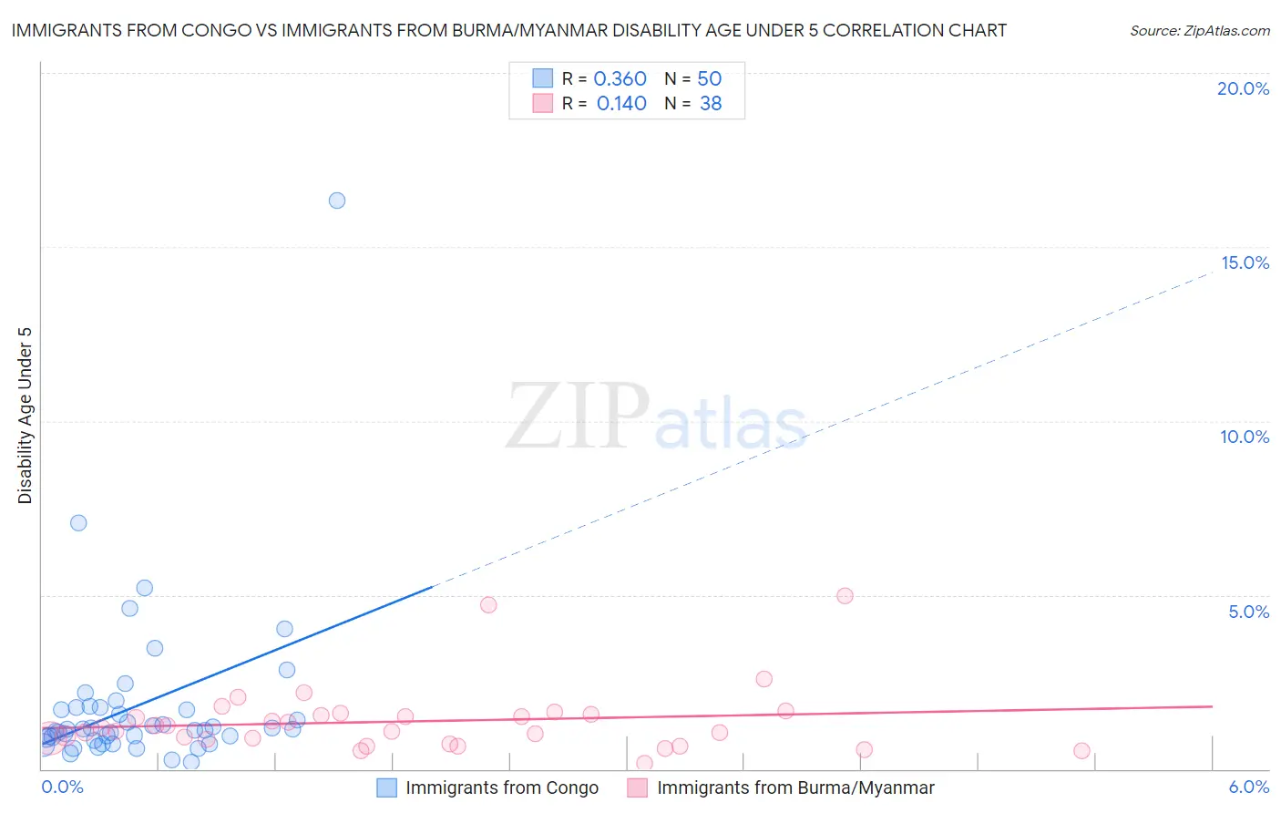 Immigrants from Congo vs Immigrants from Burma/Myanmar Disability Age Under 5