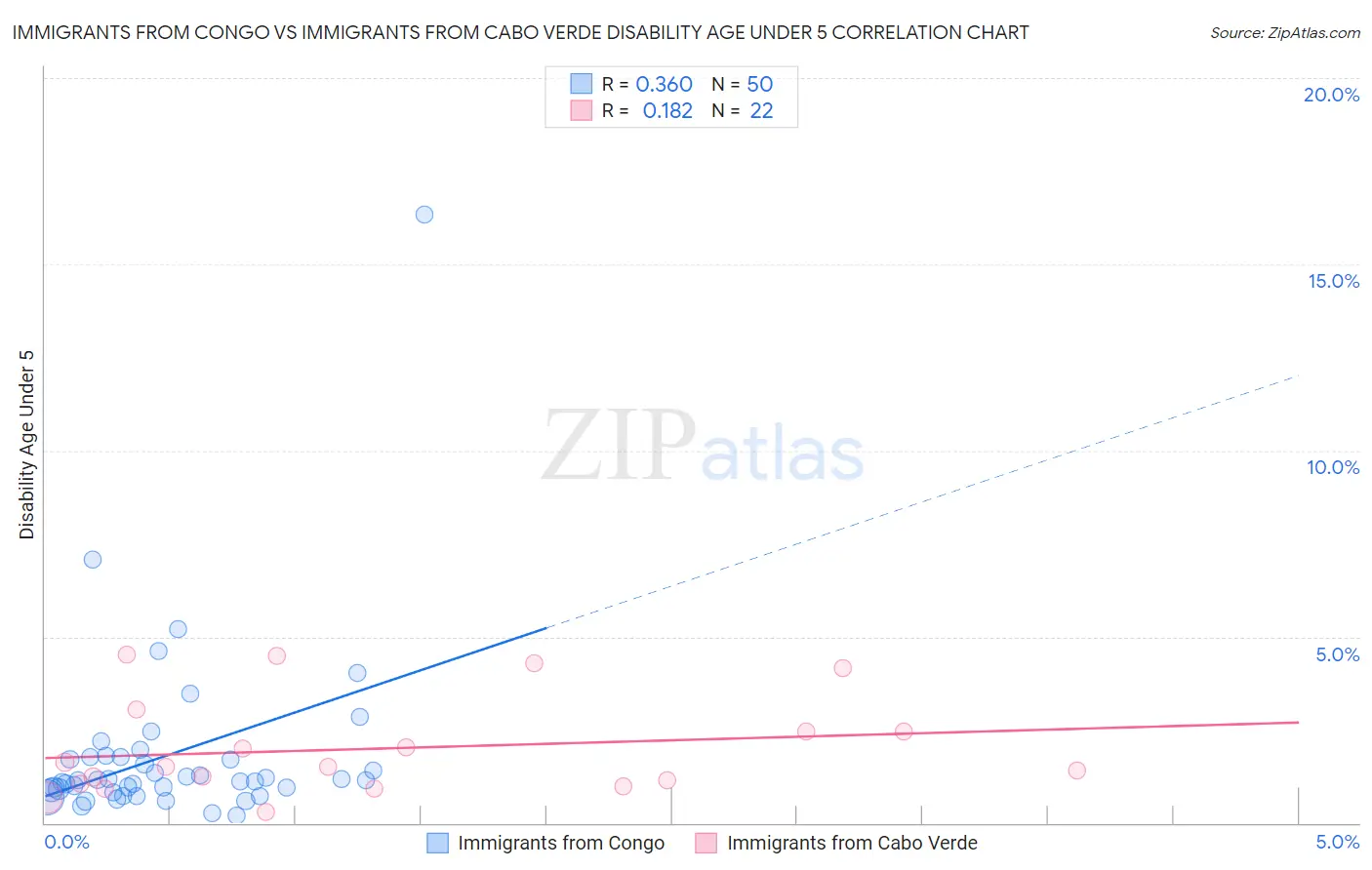 Immigrants from Congo vs Immigrants from Cabo Verde Disability Age Under 5