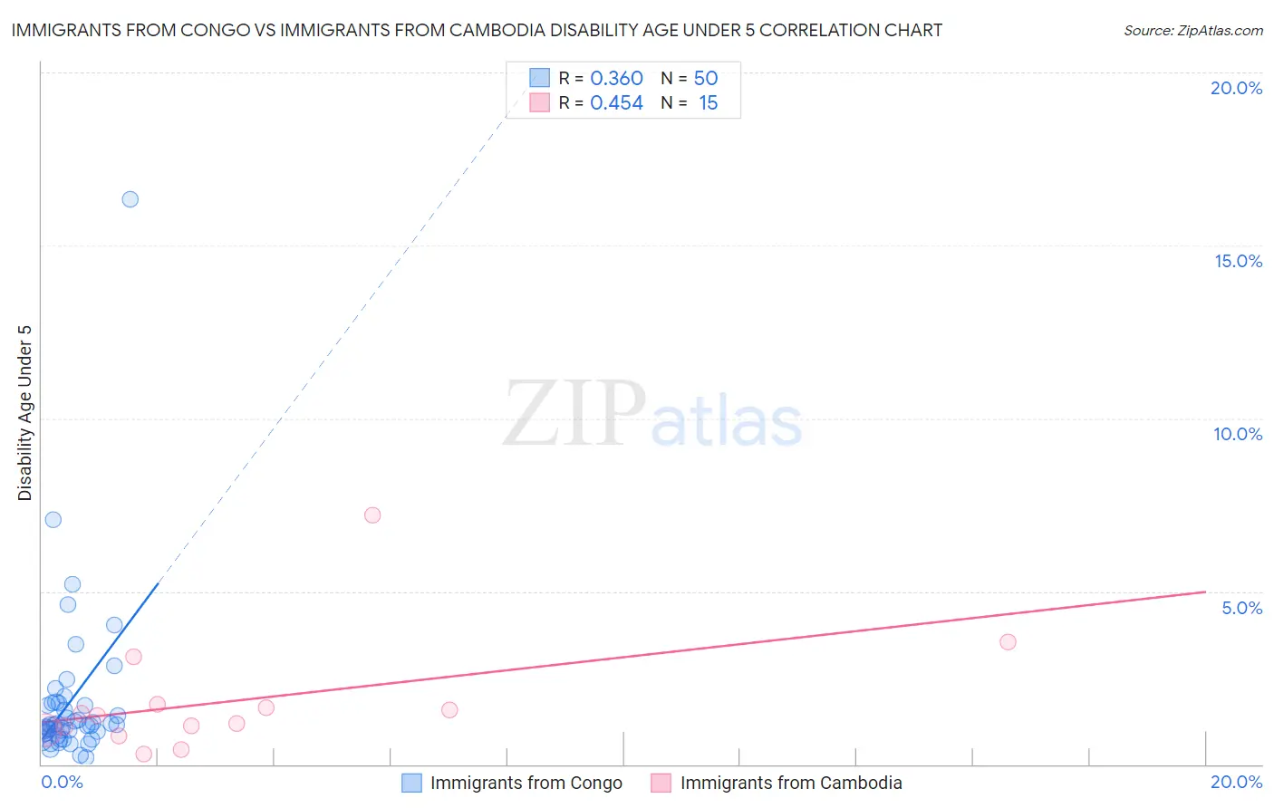 Immigrants from Congo vs Immigrants from Cambodia Disability Age Under 5