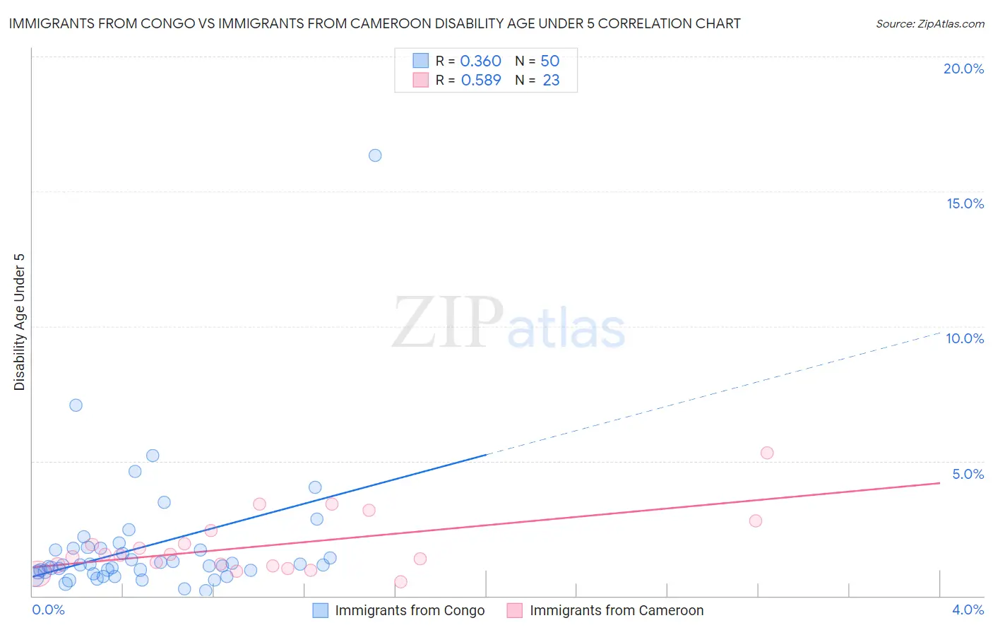 Immigrants from Congo vs Immigrants from Cameroon Disability Age Under 5