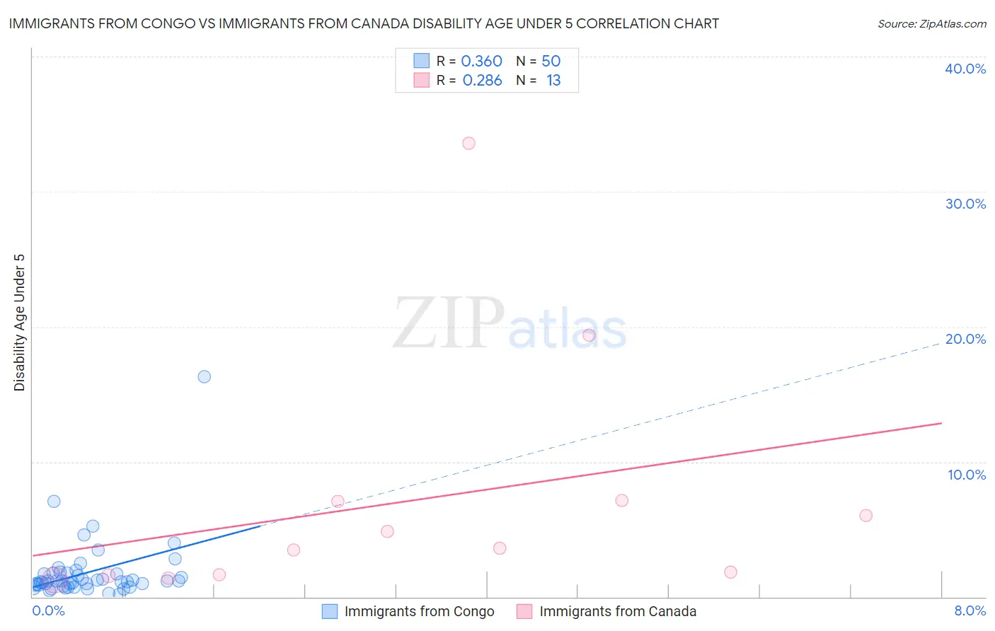 Immigrants from Congo vs Immigrants from Canada Disability Age Under 5
