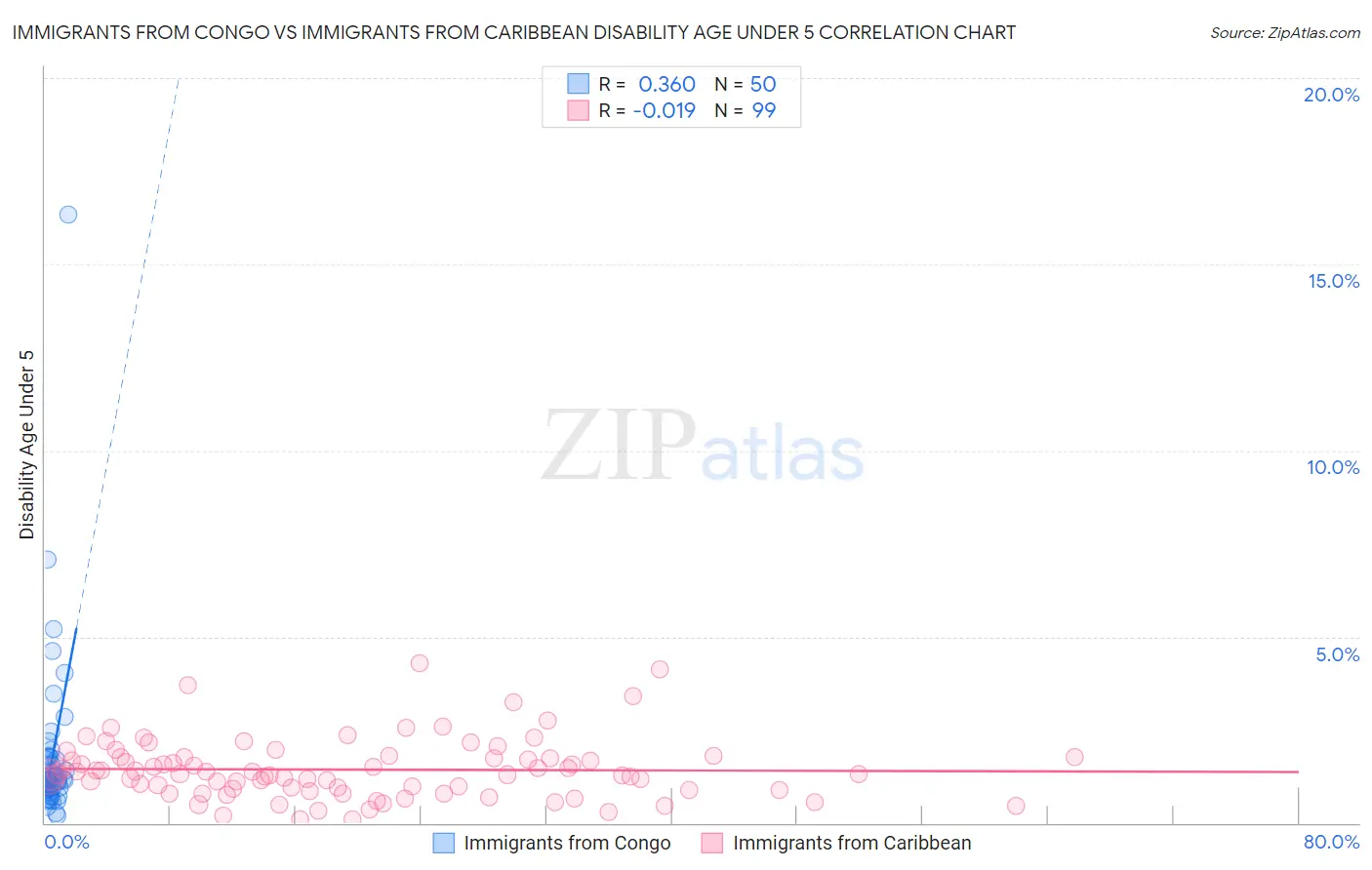 Immigrants from Congo vs Immigrants from Caribbean Disability Age Under 5