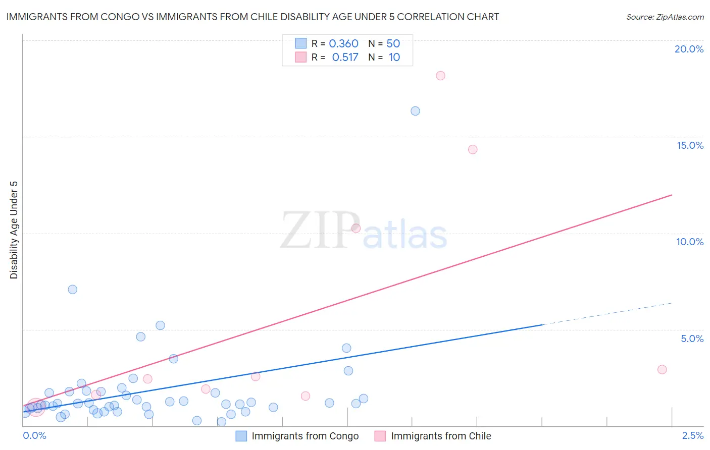 Immigrants from Congo vs Immigrants from Chile Disability Age Under 5