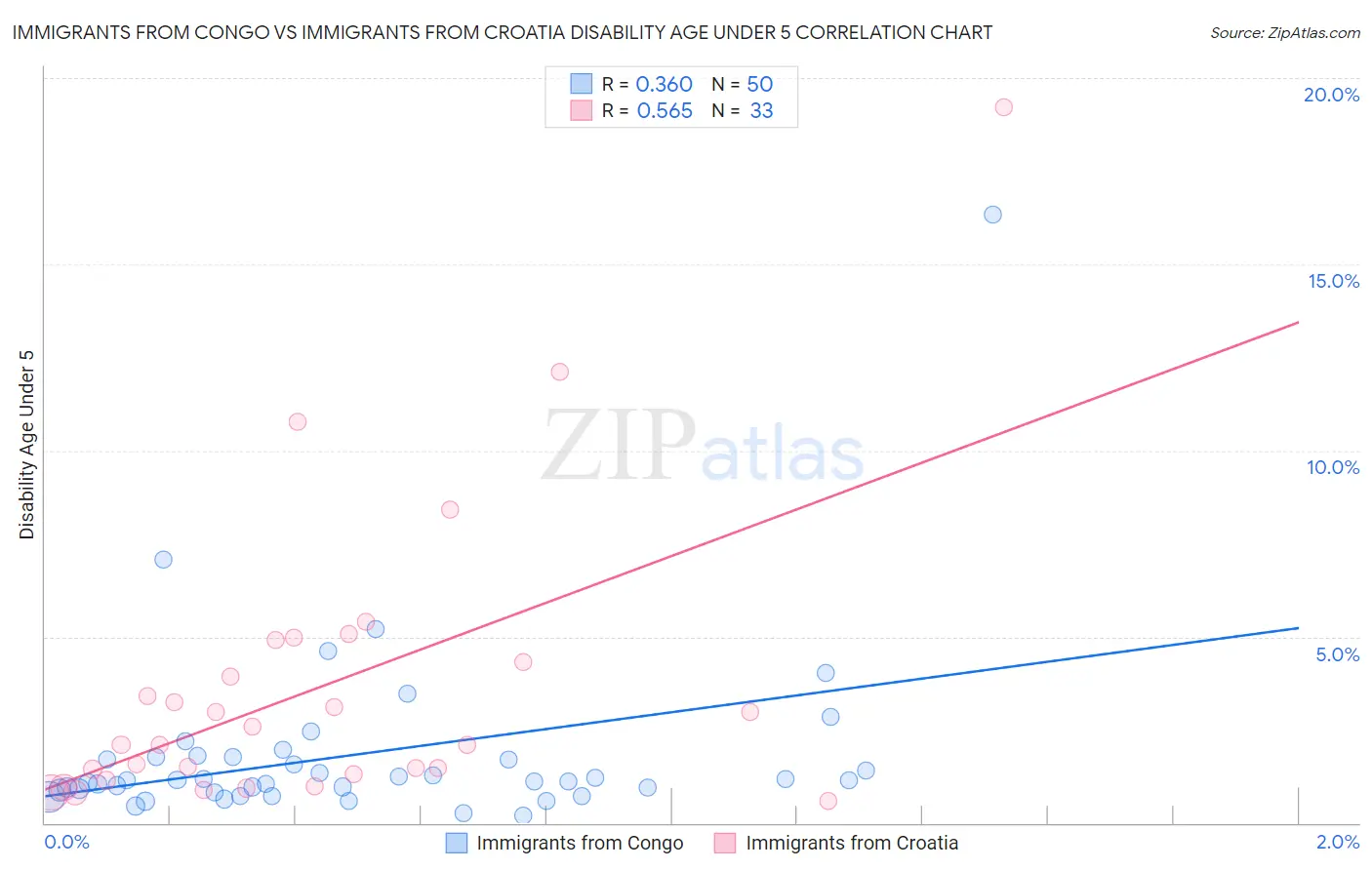 Immigrants from Congo vs Immigrants from Croatia Disability Age Under 5