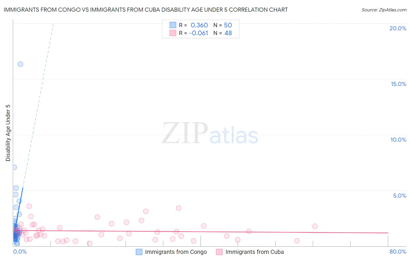 Immigrants from Congo vs Immigrants from Cuba Disability Age Under 5