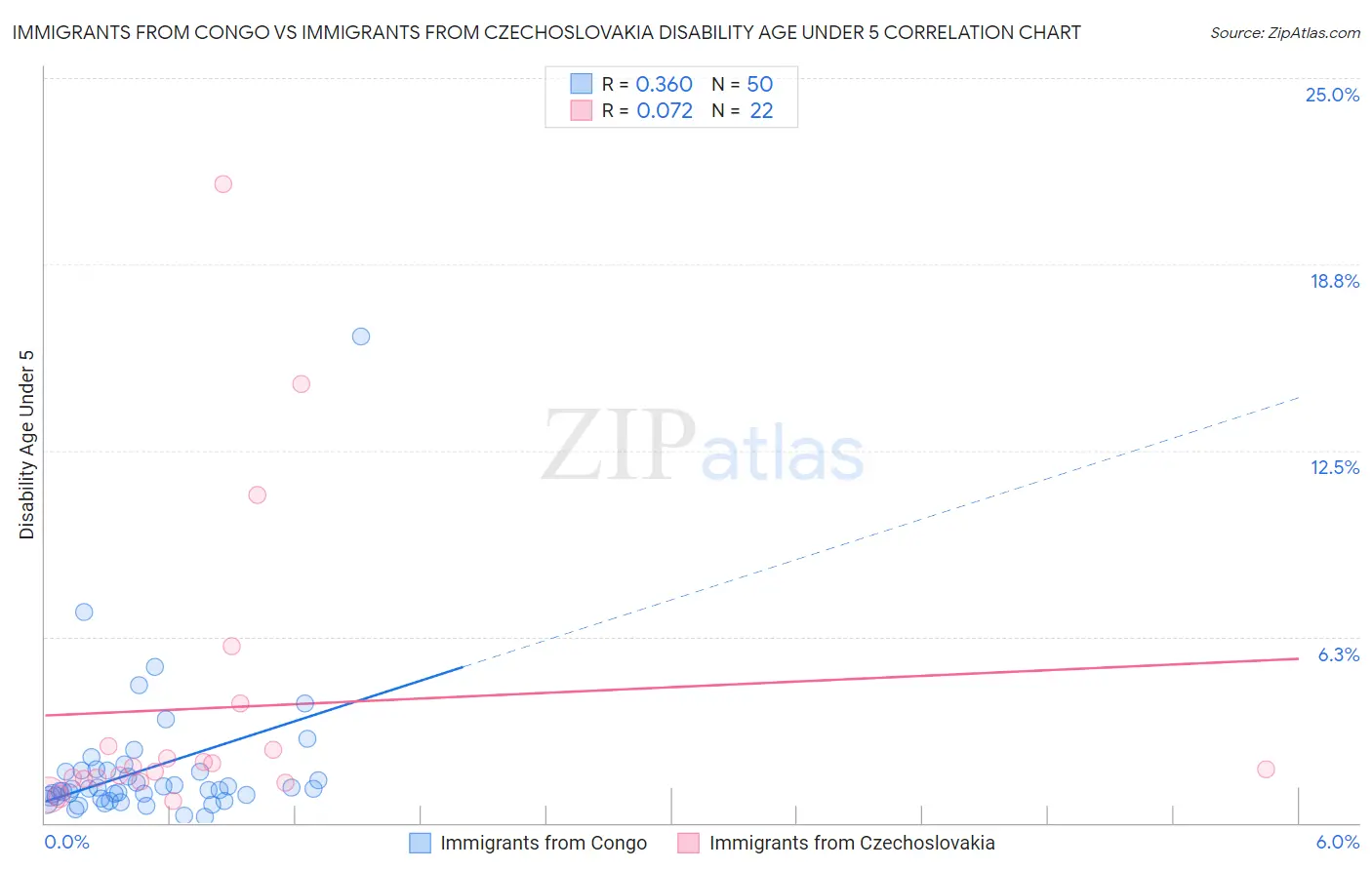 Immigrants from Congo vs Immigrants from Czechoslovakia Disability Age Under 5