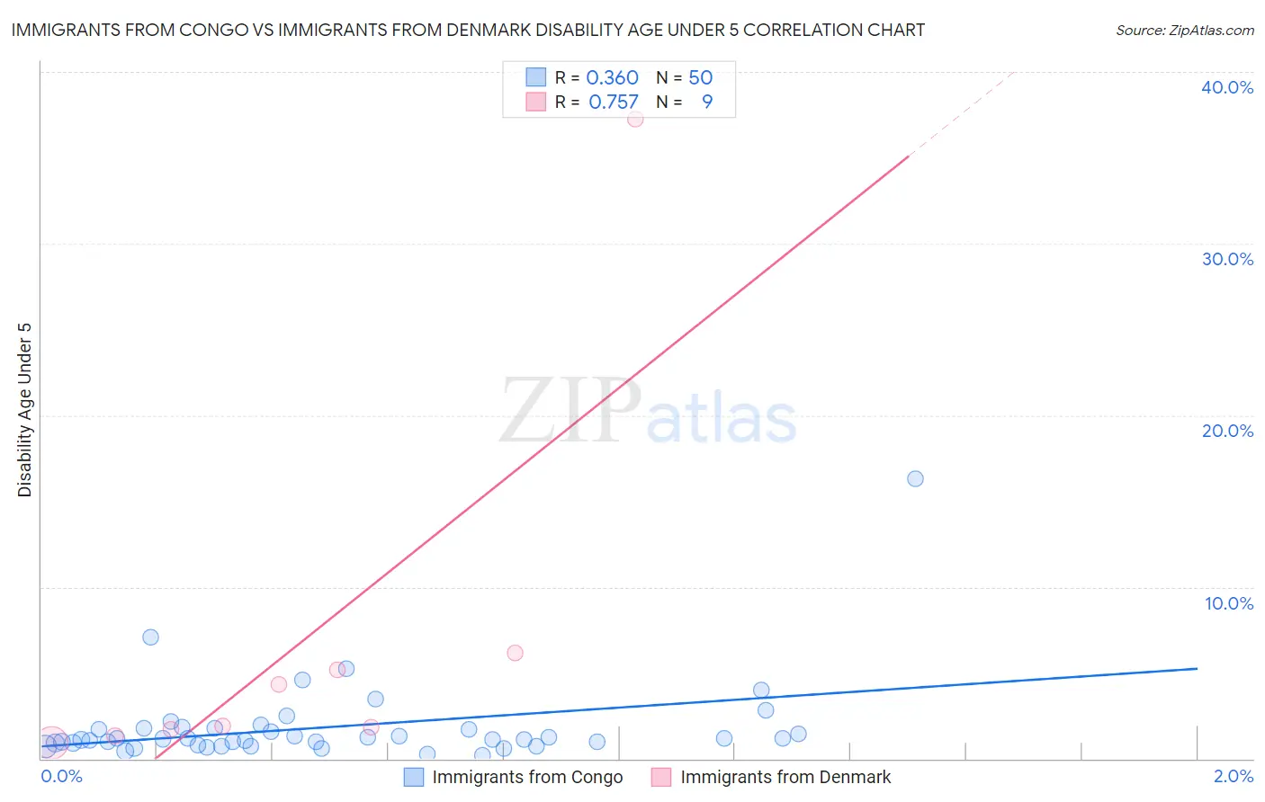 Immigrants from Congo vs Immigrants from Denmark Disability Age Under 5